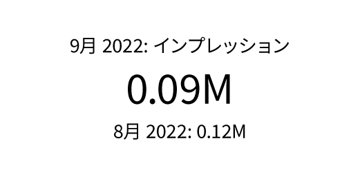 投稿のインプレッション、クリック、コンバージョンなど、Google広告の指標を表示