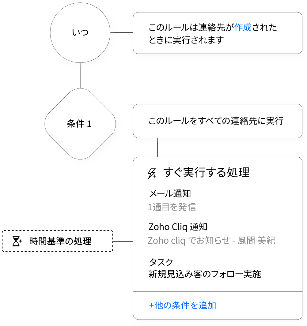 見込み客のフォローアッププロセスを自動化