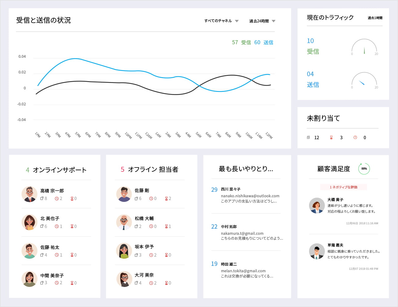 ダッシュボードの一例