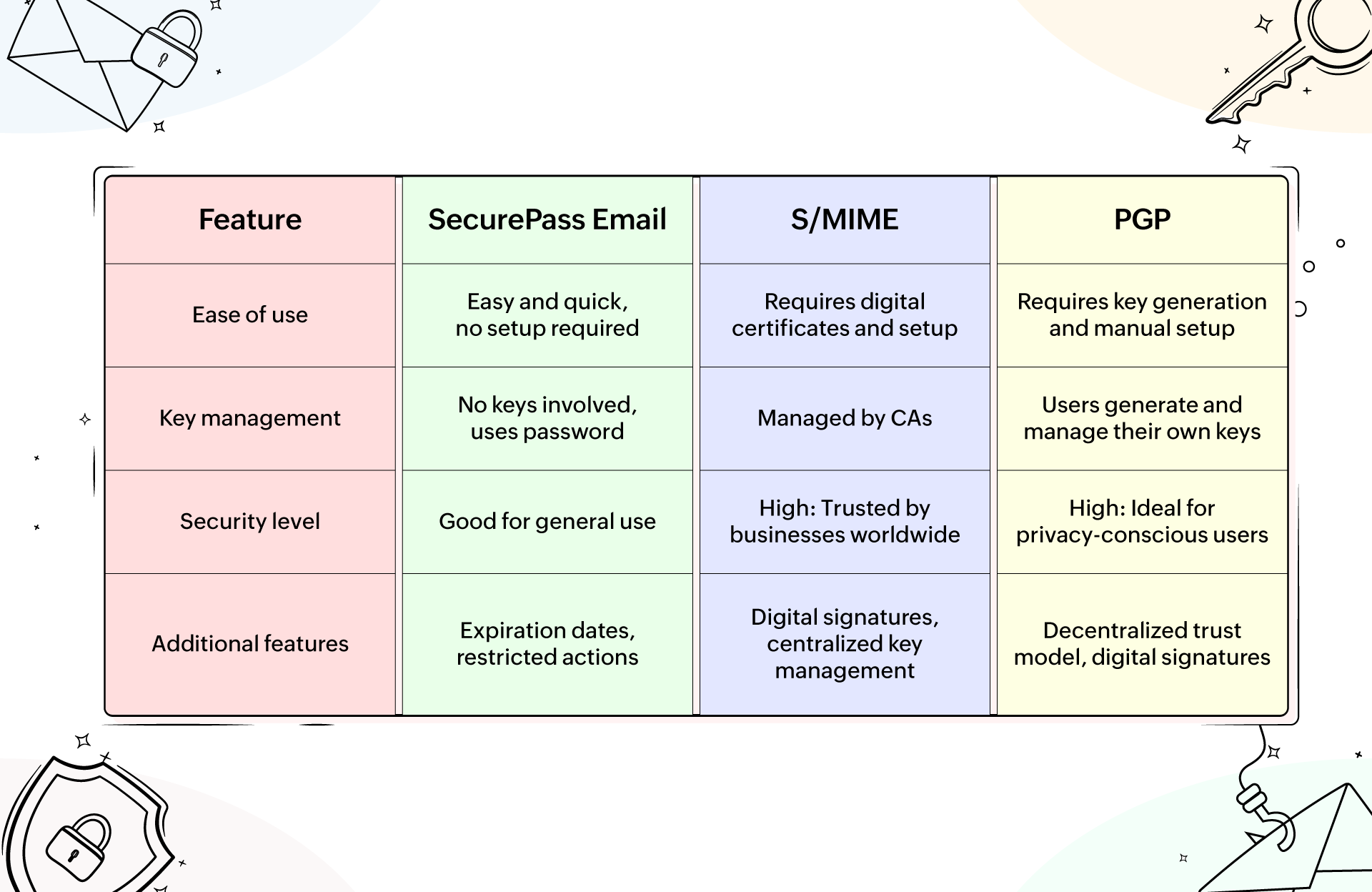 Email encryption methods and comparison