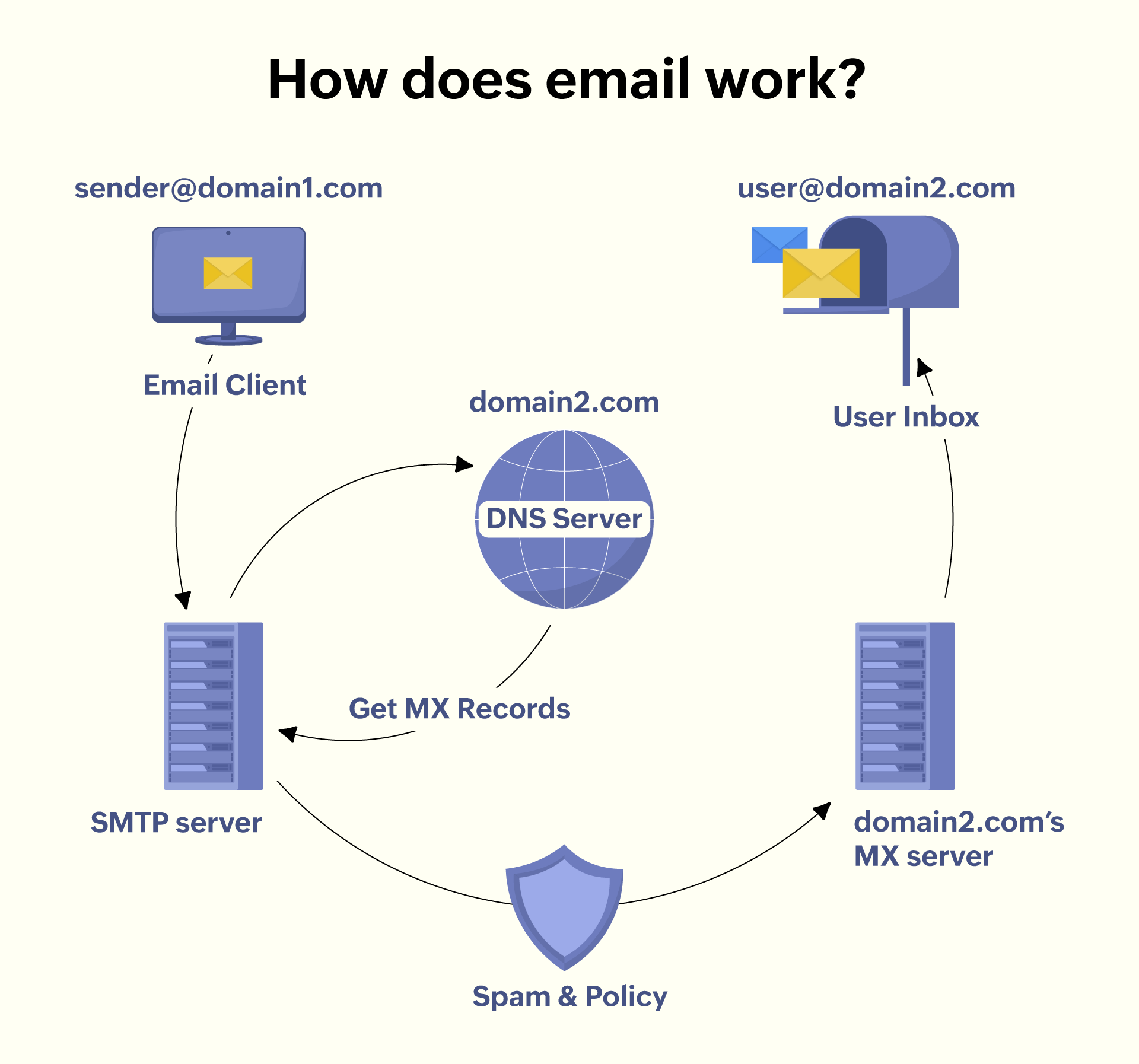 O que é o e-mail? Tipos de e-mail e como funciona | Zoho Mail