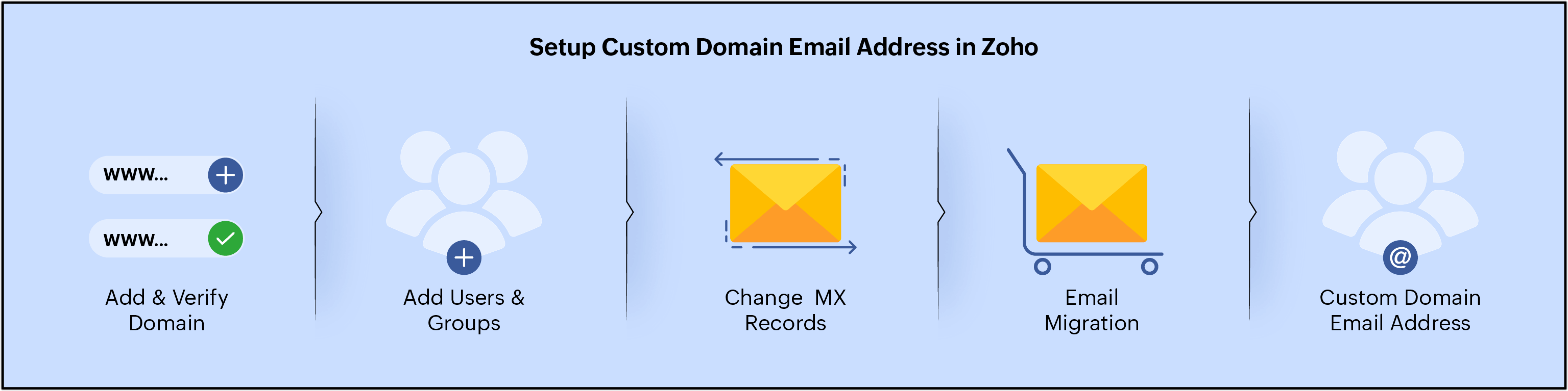 Email Hosting setup