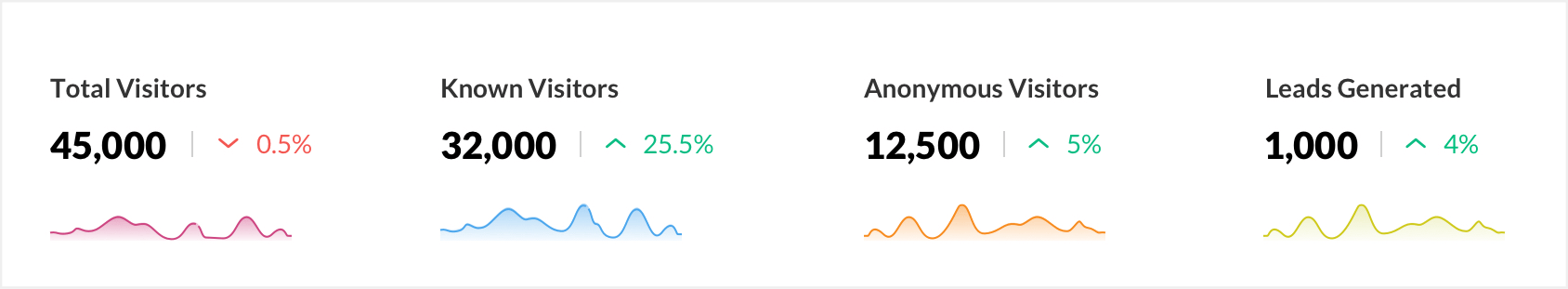 Analyser le comportement des leads