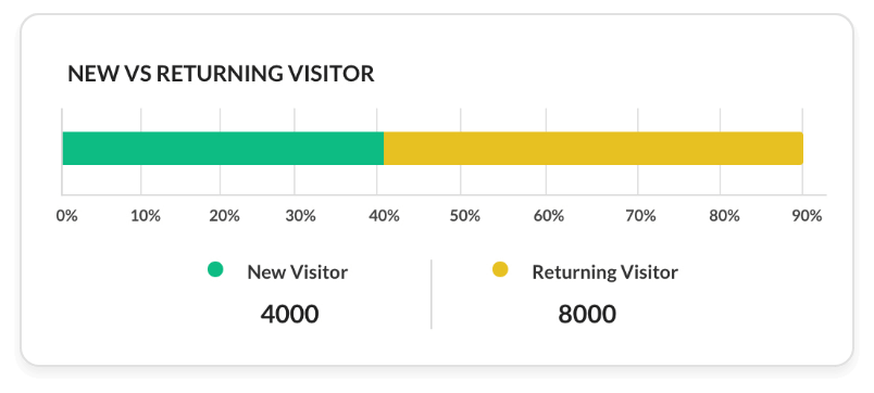 Verbeter de conversie met realtime analyses