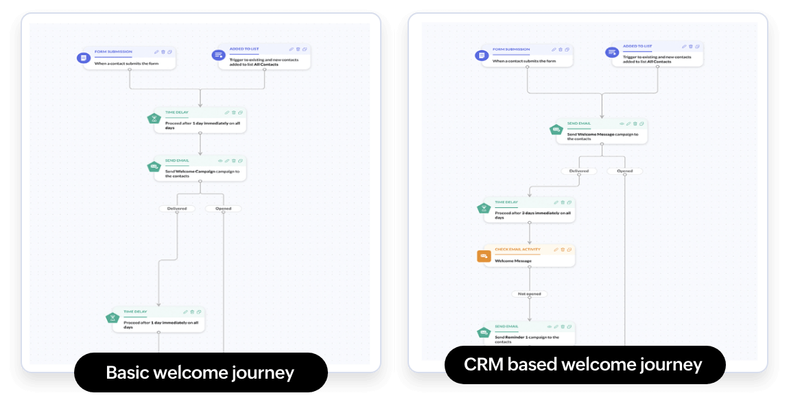 Take your leads on personalized journeys