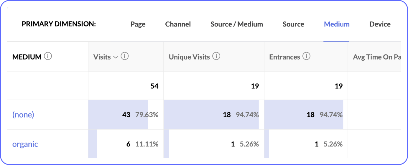 Berichte zum Websiteverhalten