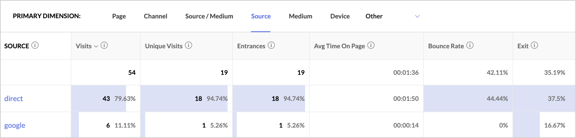 Website behavior reports