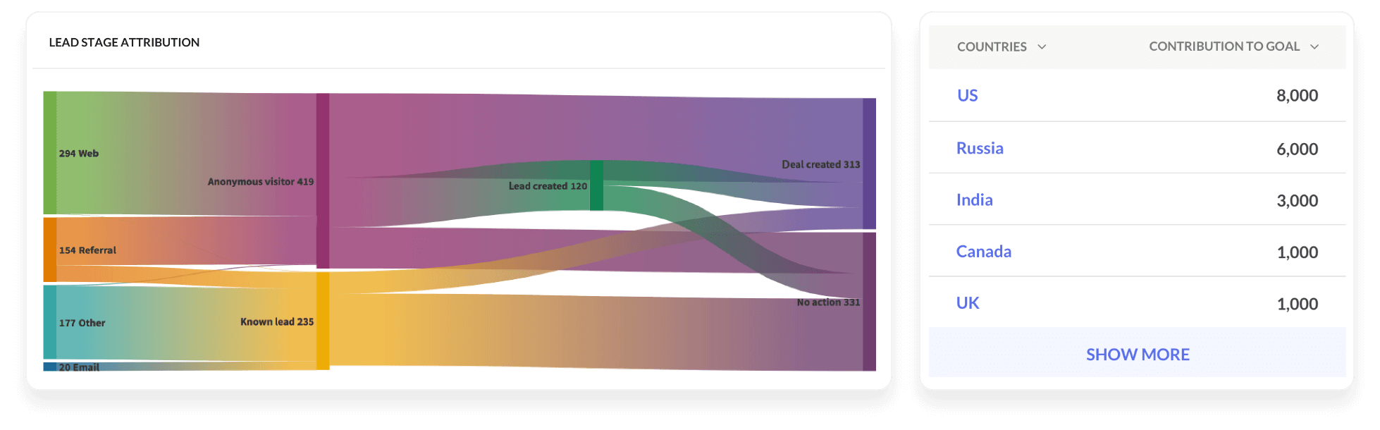 Analyse des points de contact