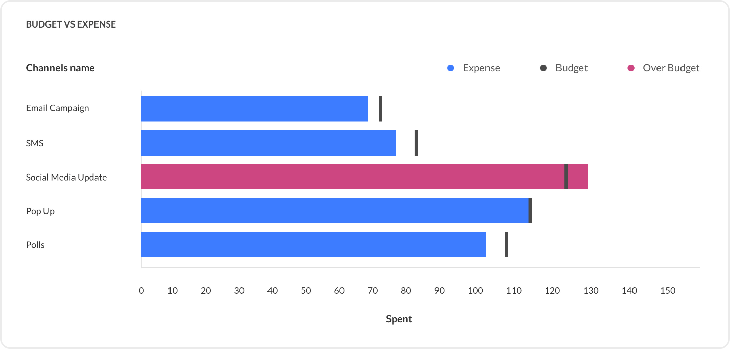 Budget und ROI verfolgen