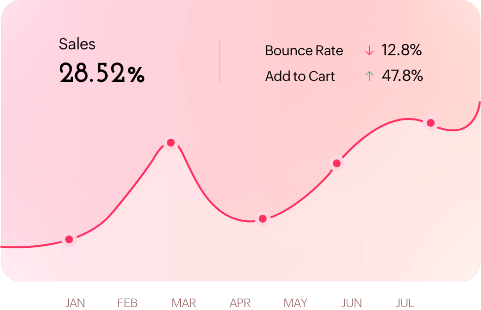 Multiply your ecommerce sales through PageSense