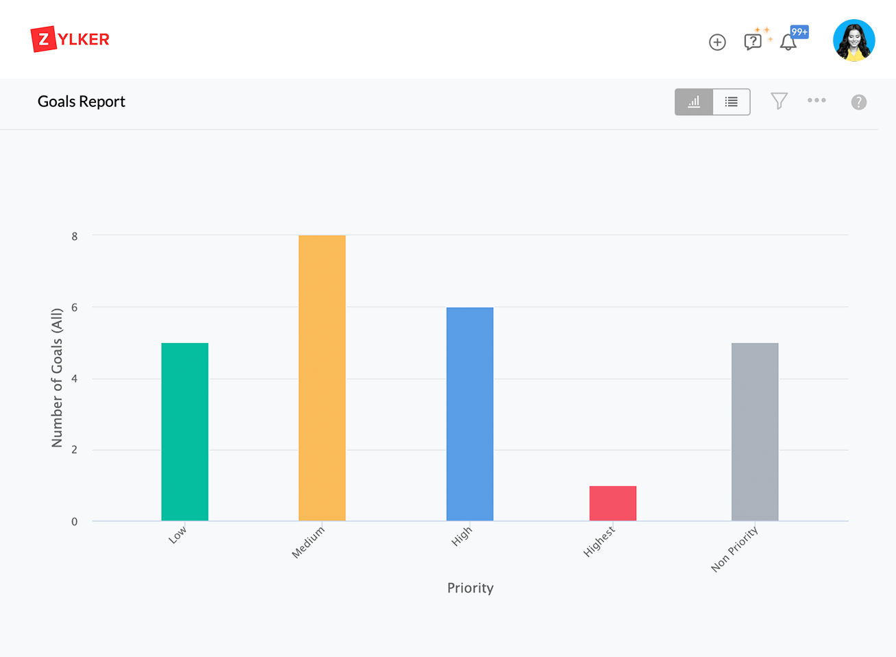 Bénéficiez d'une visibilité des performances de vos collaborateurs