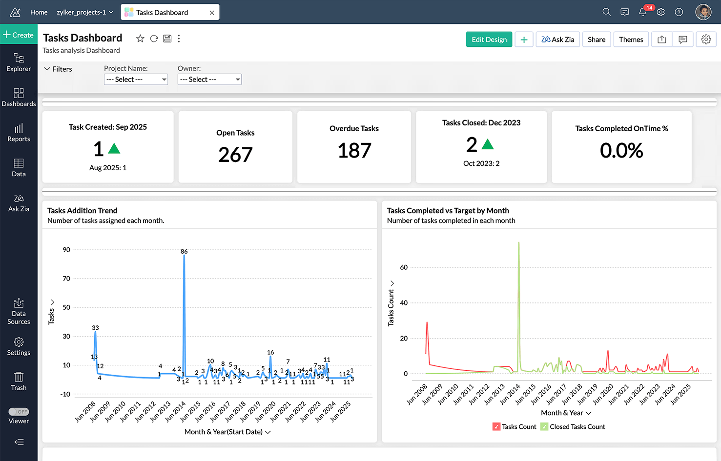 Gantt charts and Reports Zoho Projects