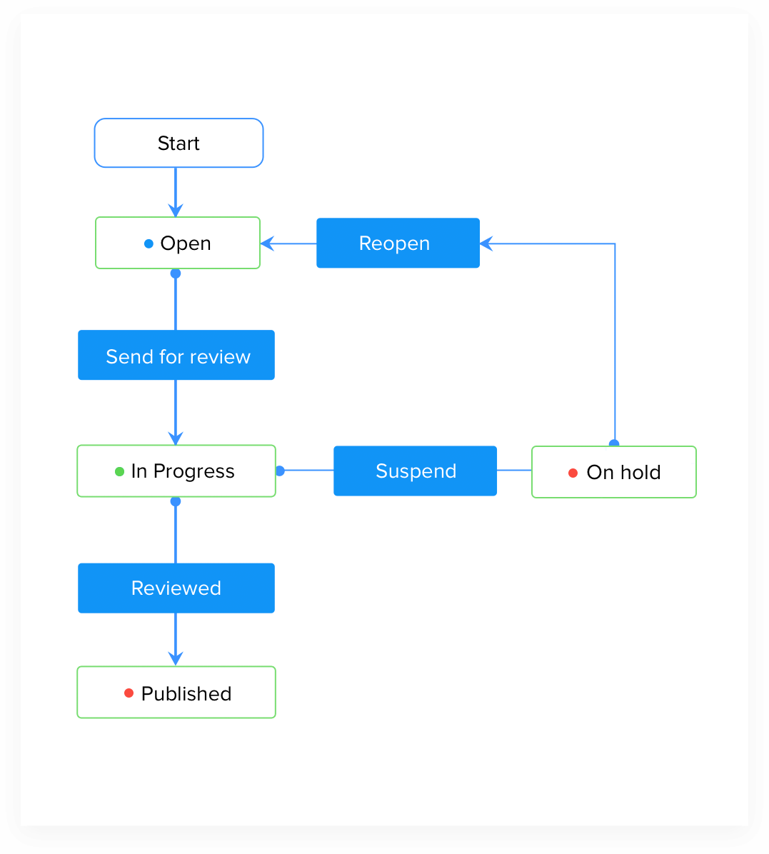 Automatizza le attività per risparmiare tempo