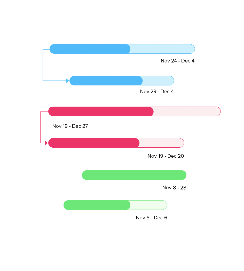 Monitora e gestisci progetti con i diagrammi di Gantt