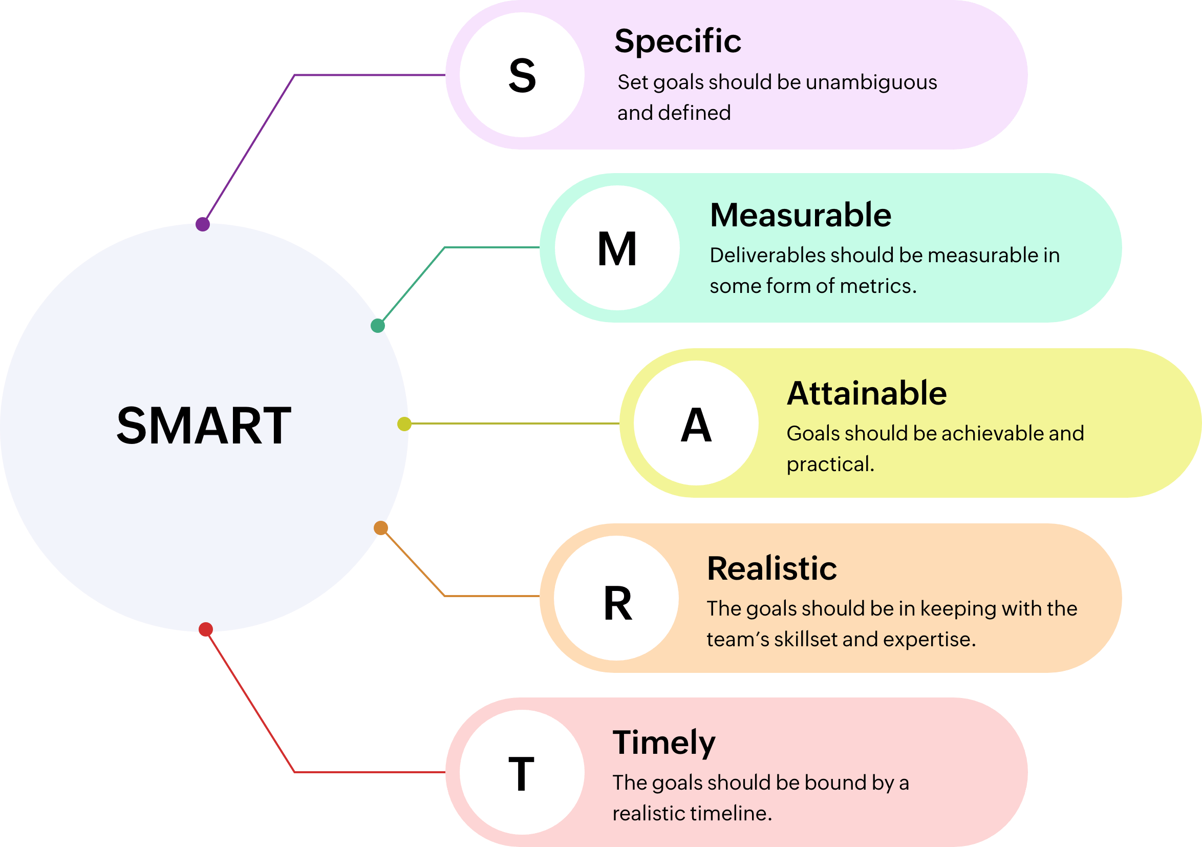 The 5 Phases of Project Management