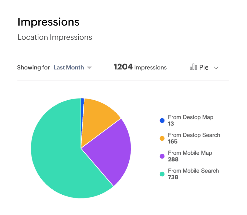 Analyze impressions