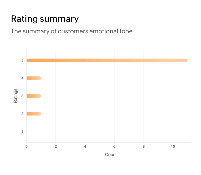 Analyze reviews over time