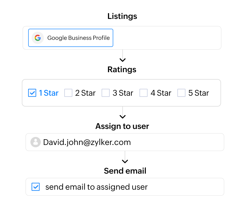 Rating-based allocation