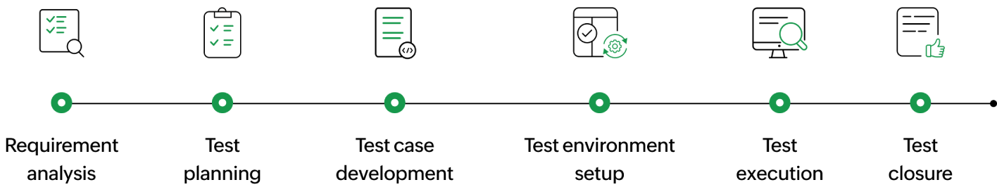 software testing life cycle