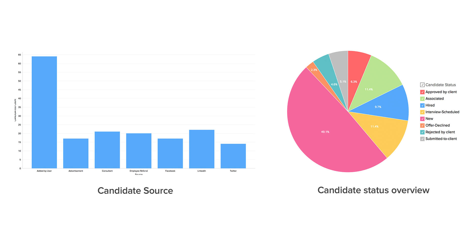 Acompanhamento de candidatos