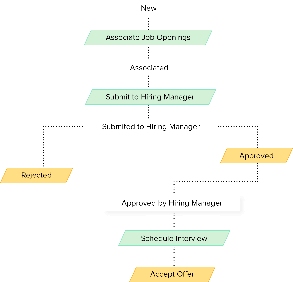 Automate your recruitment landscape