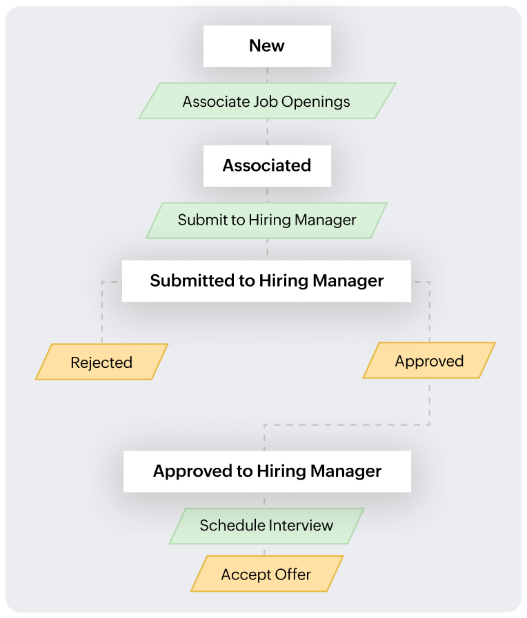 Recruit automation flow