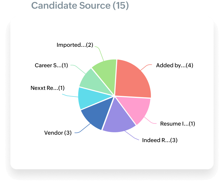 Candiate analysis