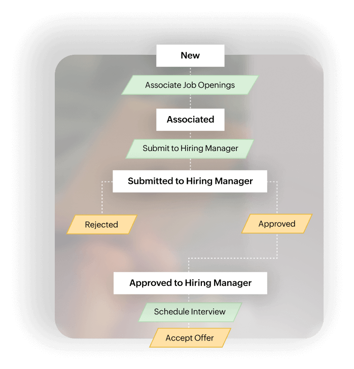 Rectuit auto flow