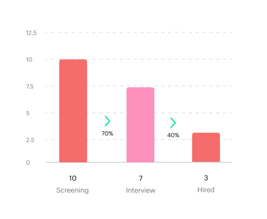 Conversion metrics