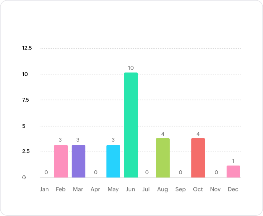 Application frequency rate