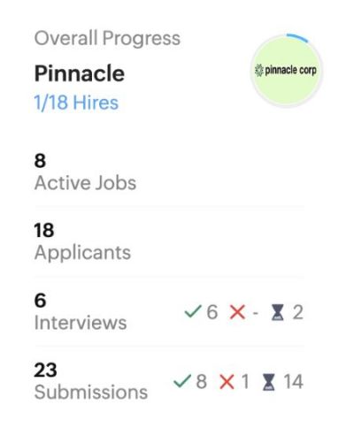 candidates submissions overall progress