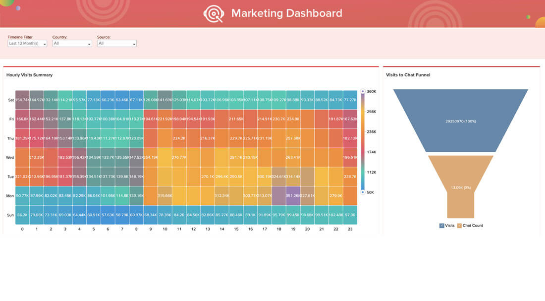 Marketing dashboard