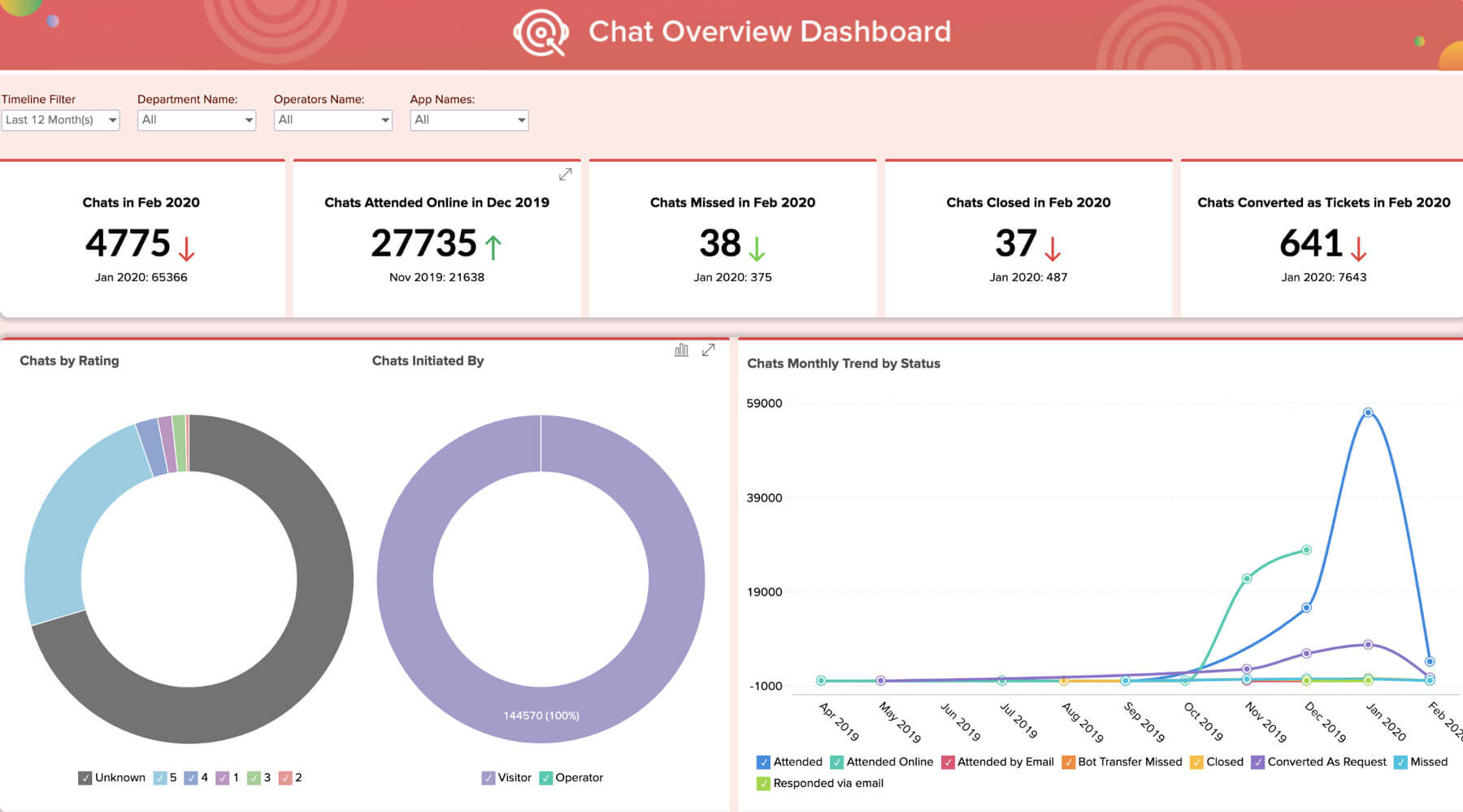 Tìm hiểu sâu hơn các số liệu thống kê với tích hợp Zoho Analytics