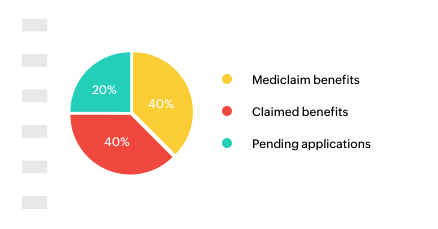 piechart