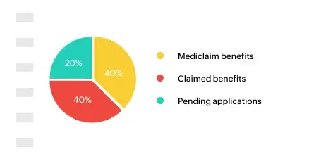 piechart