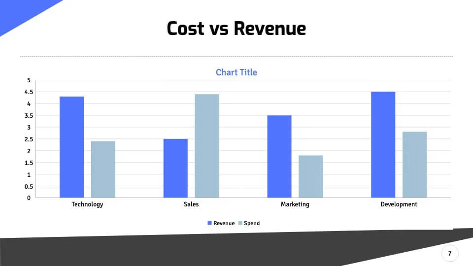 Cost vs. revenue