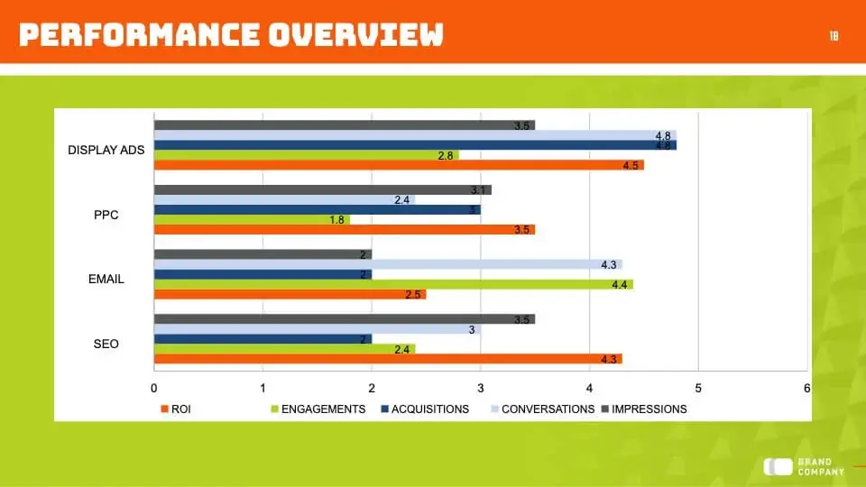 Performance Overview