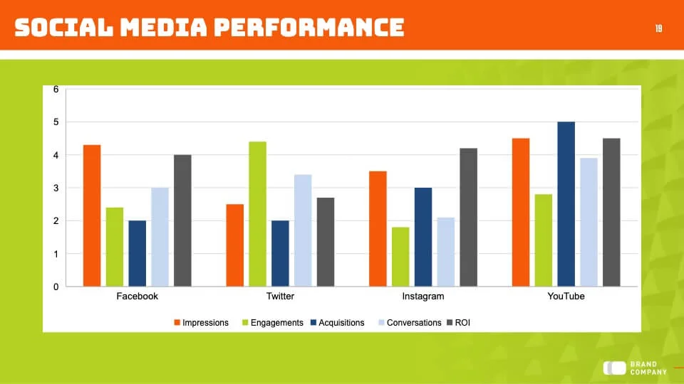 Social media performance