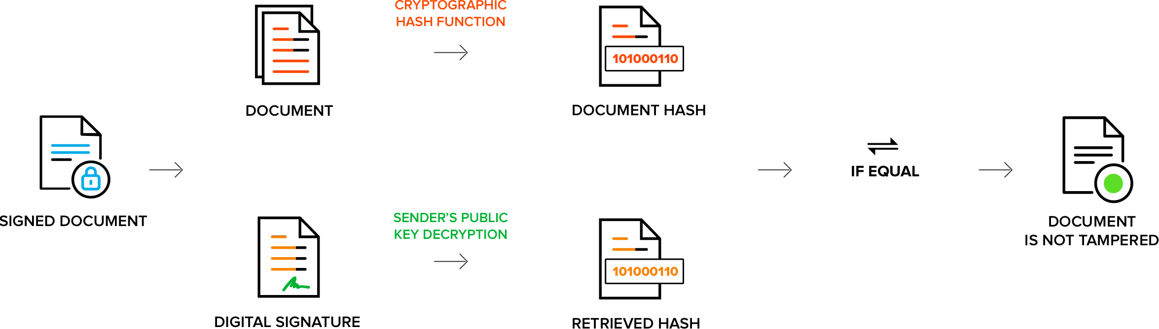 What is digital signature and how it works?