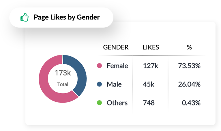 Sexe de l'audience des réseaux sociaux