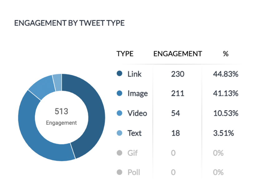 Rapports personnalisés : engagement