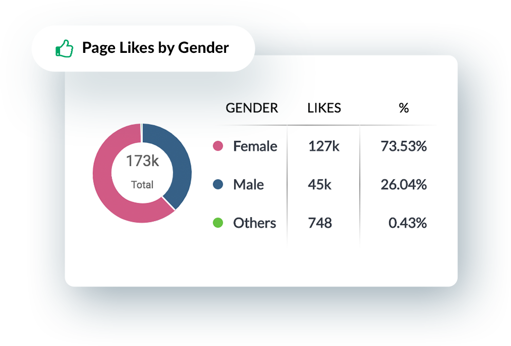 Geslacht Facebook-publiek