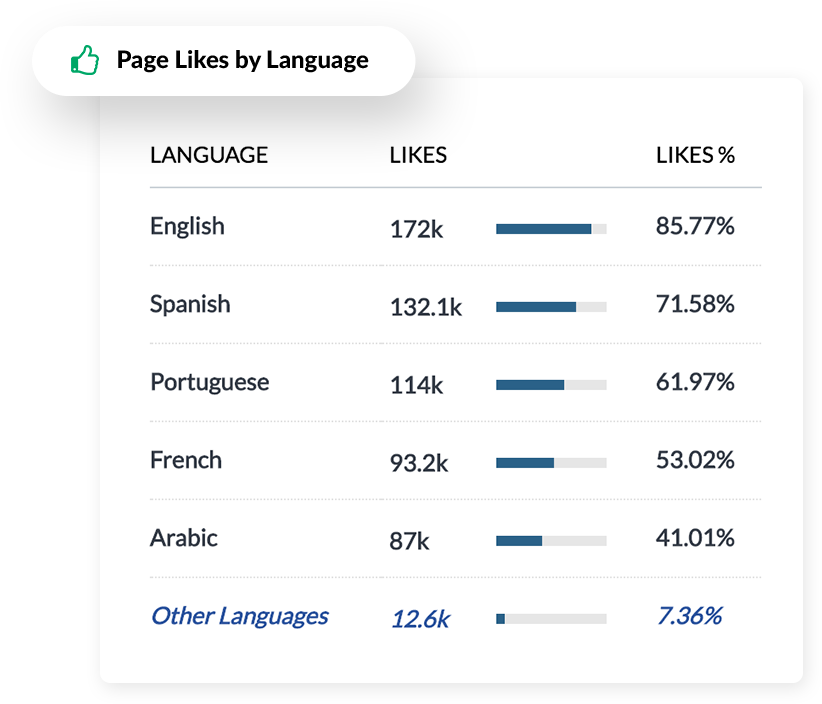 Taal social media-publiek