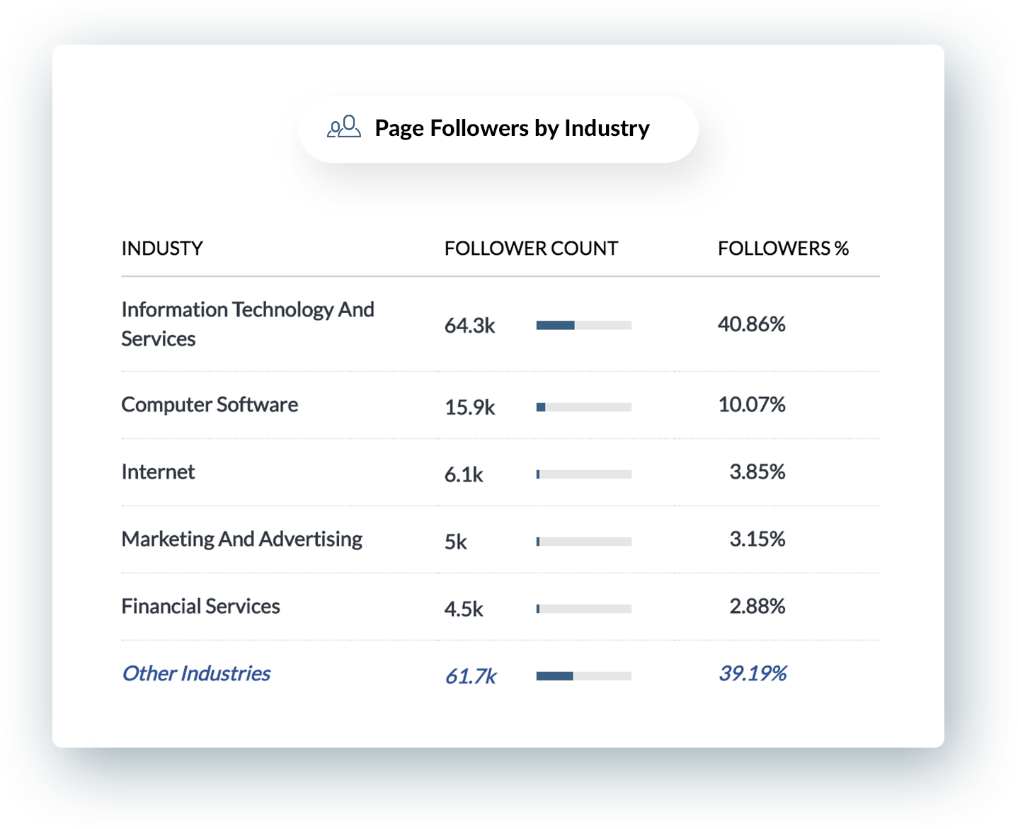 Industri LinkedIn