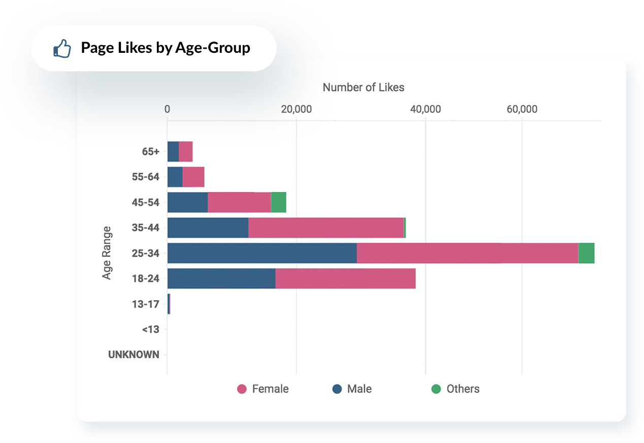 Độ tuổi của đối tượng Facebook