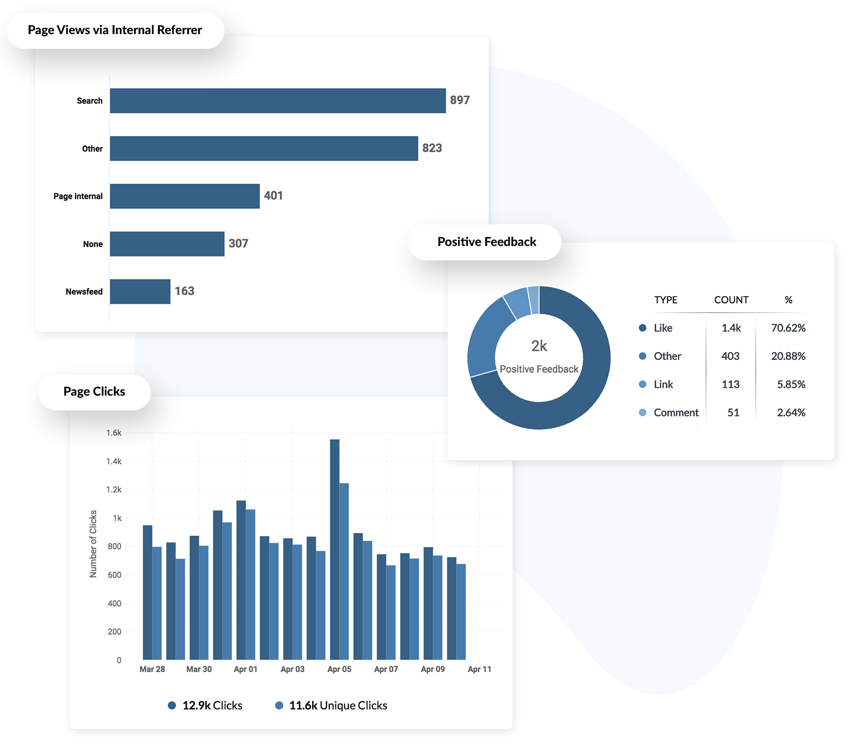 Rendimiento de redes sociales