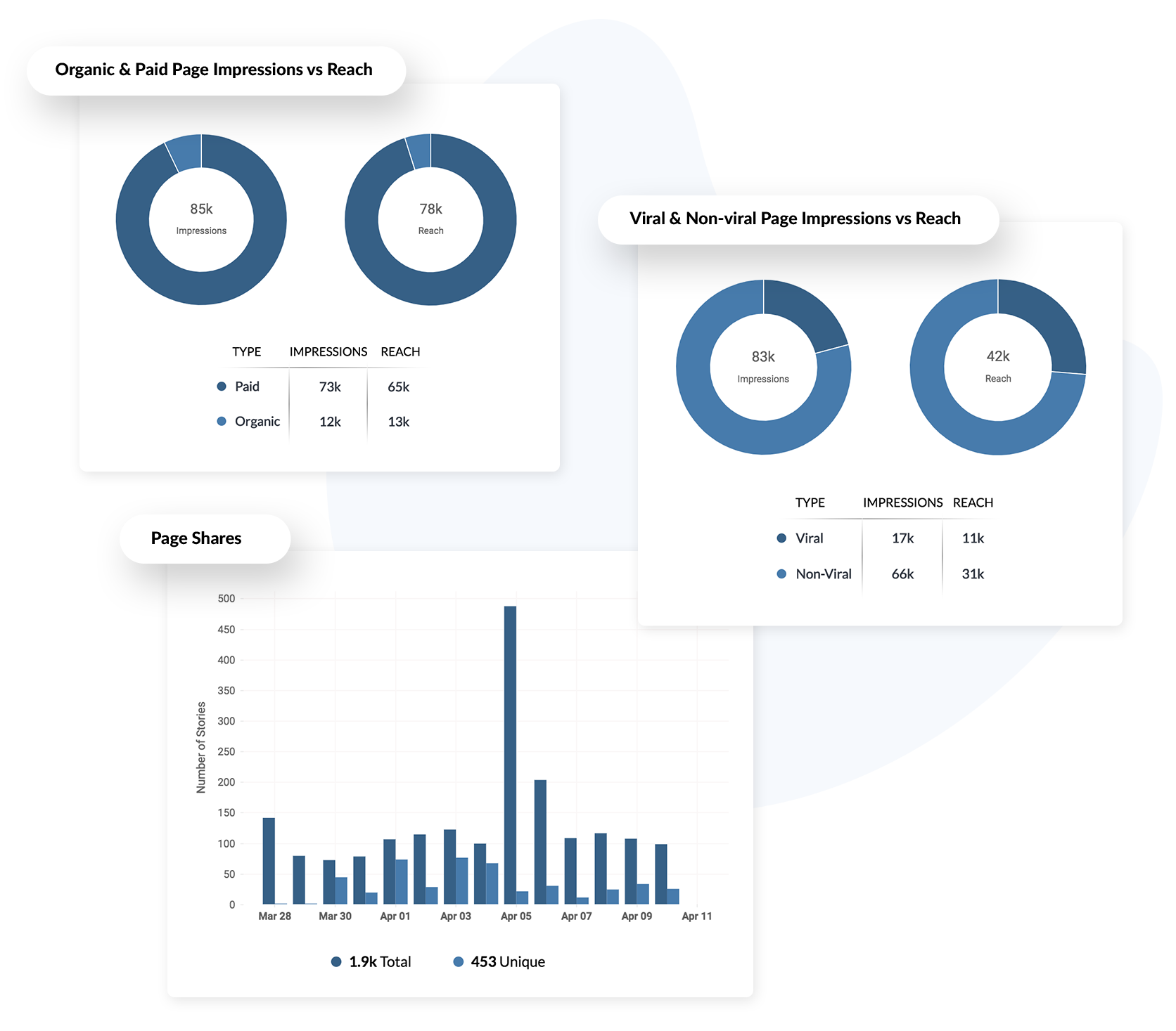 Social media reach