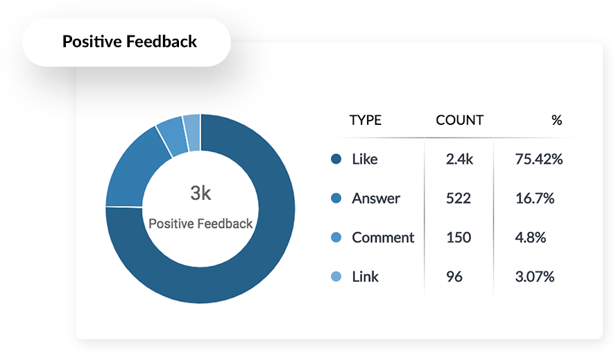 Feedback prestaties