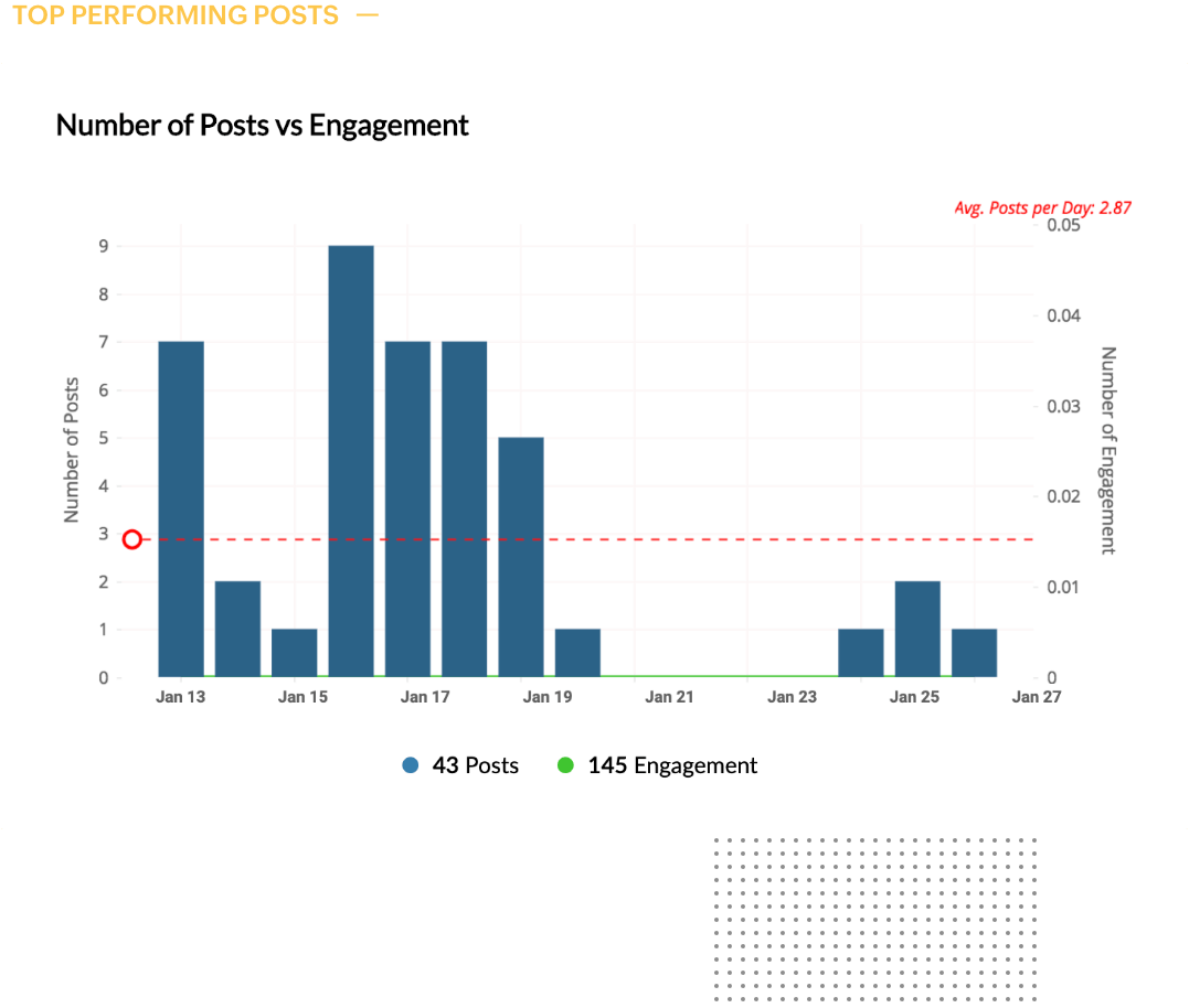 Detaillierte LinkedIn-Analysen