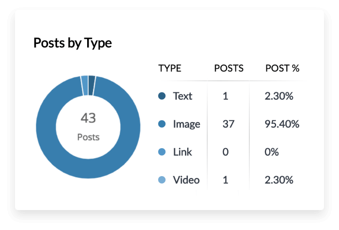 Detaillierte LinkedIn-Analysen